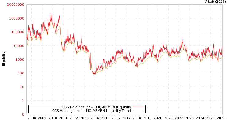 graph of CGS Holdings Inc ILLIQ-MFMEM