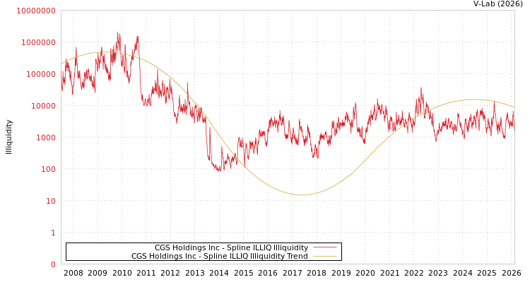 graph of CGS Holdings Inc ILLIQ-SMEM