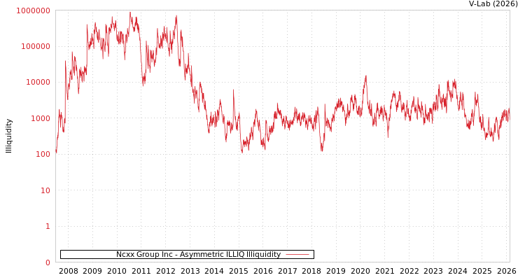 graph of Ncxx Group Inc ILLIQ-AMEM