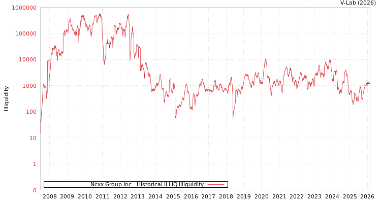 graph of Ncxx Group Inc ILLIQ-HIST