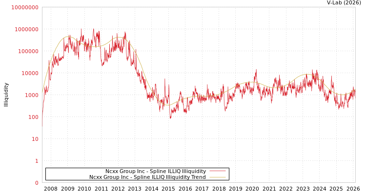 graph of Ncxx Group Inc ILLIQ-SMEM