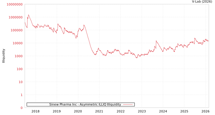 graph of Sinew Pharma Inc ILLIQ-AMEM