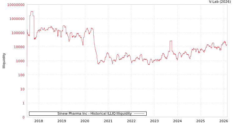 graph of Sinew Pharma Inc ILLIQ-HIST