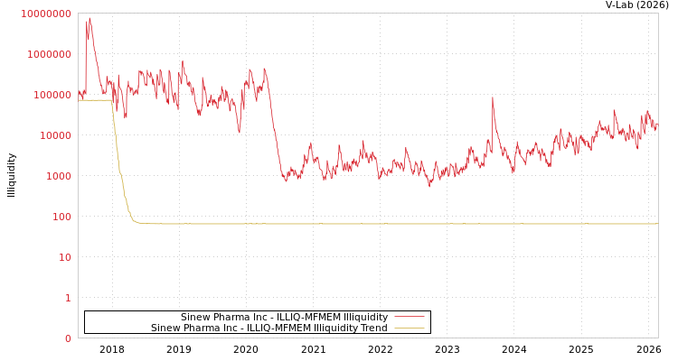 graph of Sinew Pharma Inc ILLIQ-MFMEM