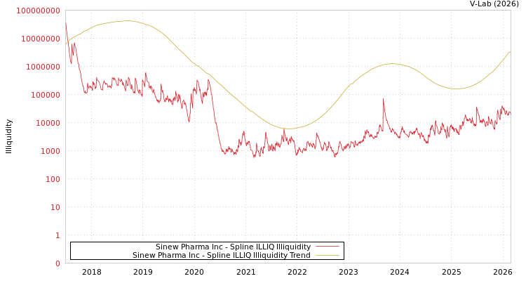 graph of Sinew Pharma Inc ILLIQ-SMEM