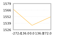 Impact of return on liquidity tomorrow