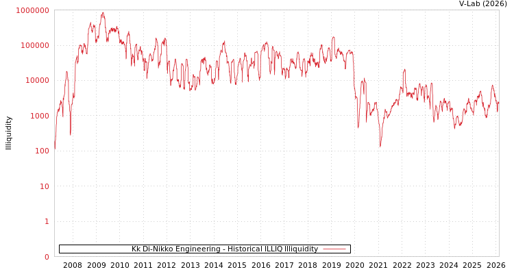 graph of Kk Di-Nikko Engineering ILLIQ-HIST