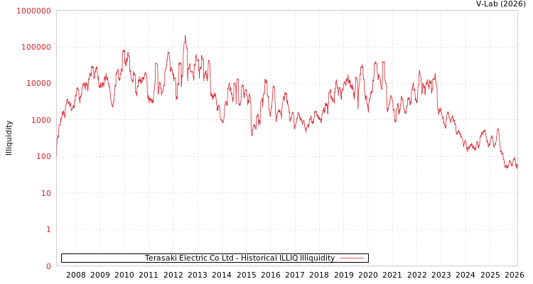 graph of Terasaki Electric Co Ltd ILLIQ-HIST
