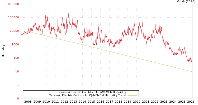 graph of Terasaki Electric Co Ltd ILLIQ-MFMEM