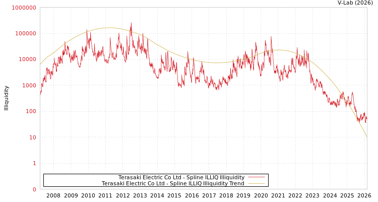 graph of Terasaki Electric Co Ltd ILLIQ-SMEM
