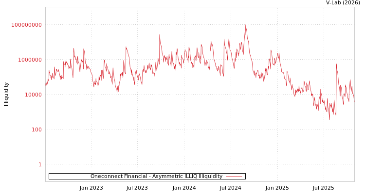 graph of Oneconnect Financial ILLIQ-AMEM