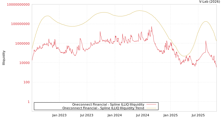 graph of Oneconnect Financial ILLIQ-SMEM