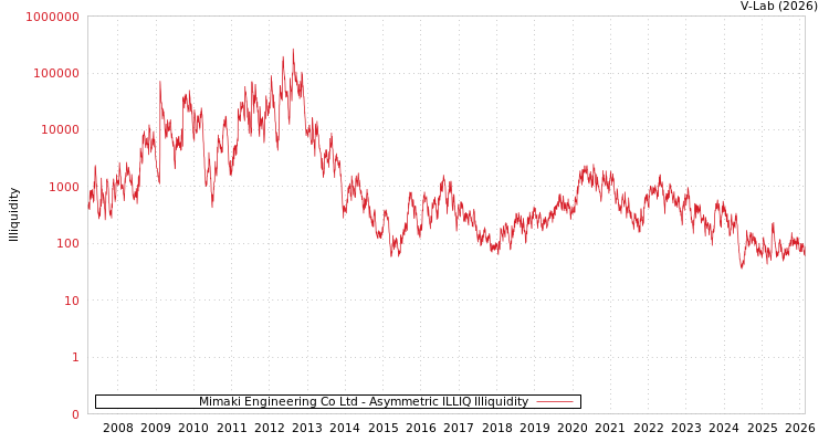 graph of Mimaki Engineering Co Ltd ILLIQ-AMEM