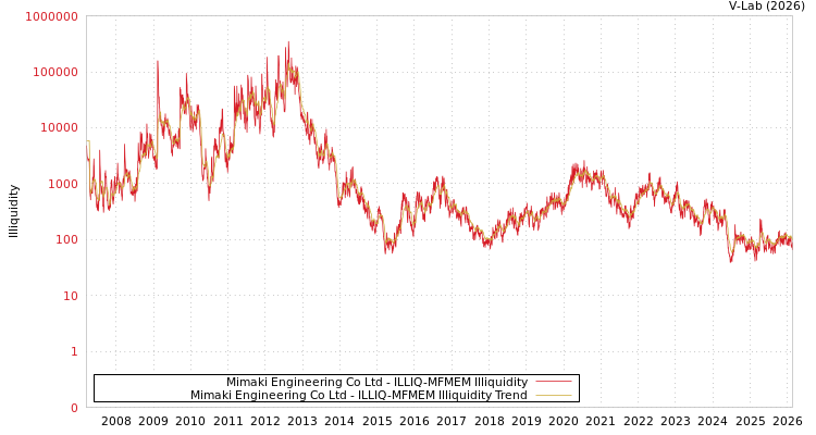 graph of Mimaki Engineering Co Ltd ILLIQ-MFMEM