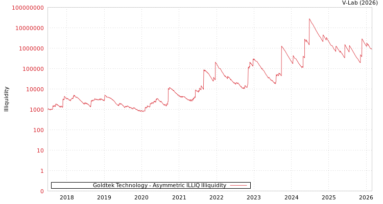 graph of Goldtek Technology ILLIQ-AMEM