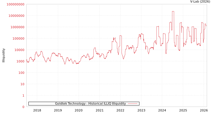 graph of Goldtek Technology ILLIQ-HIST