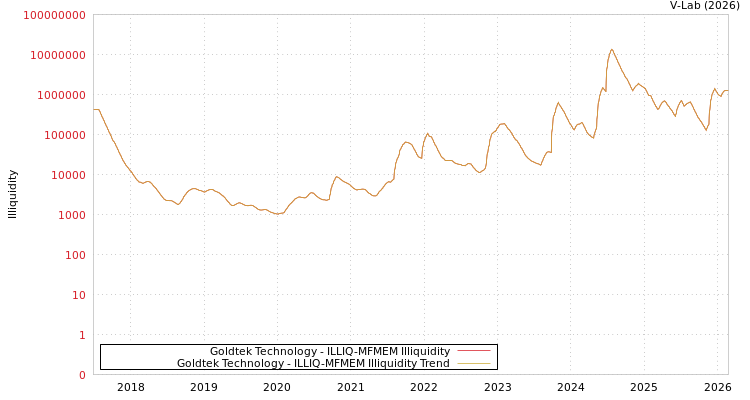 graph of Goldtek Technology ILLIQ-MFMEM