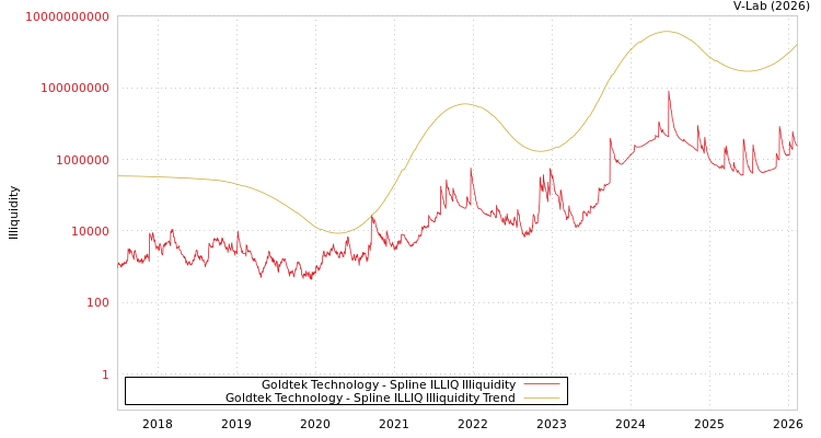 graph of Goldtek Technology ILLIQ-SMEM