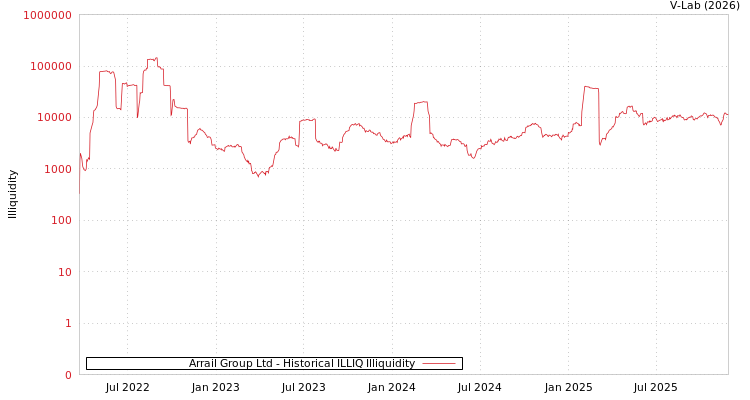 graph of Arrail Group Ltd ILLIQ-HIST