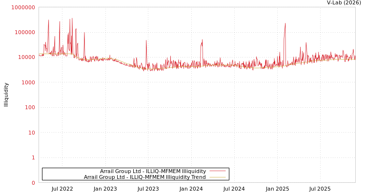 graph of Arrail Group Ltd ILLIQ-MFMEM