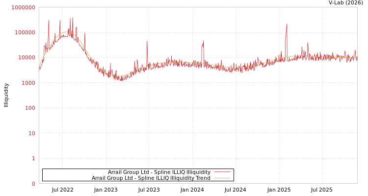 graph of Arrail Group Ltd ILLIQ-SMEM