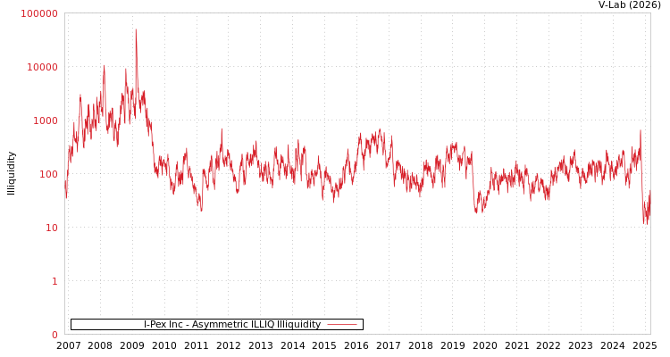 graph of I-Pex Inc ILLIQ-AMEM