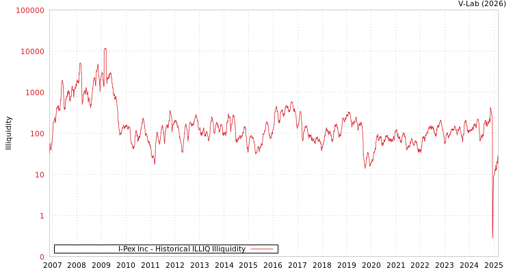 graph of I-Pex Inc ILLIQ-HIST