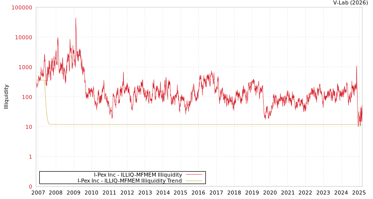 graph of I-Pex Inc ILLIQ-MFMEM