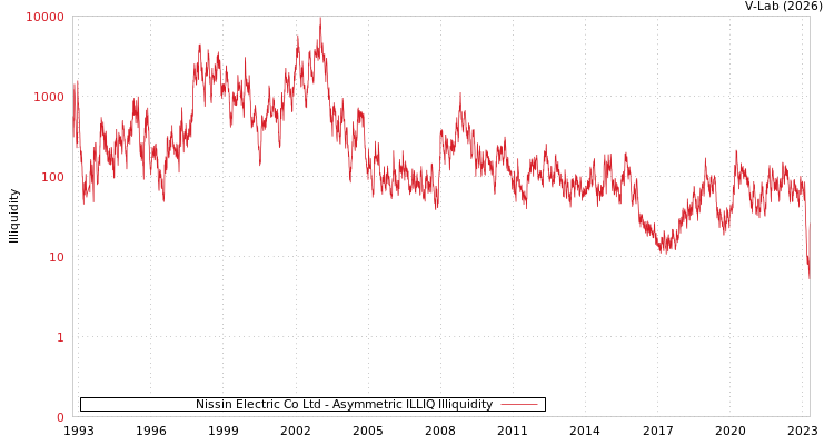 graph of Nissin Electric Co Ltd ILLIQ-AMEM