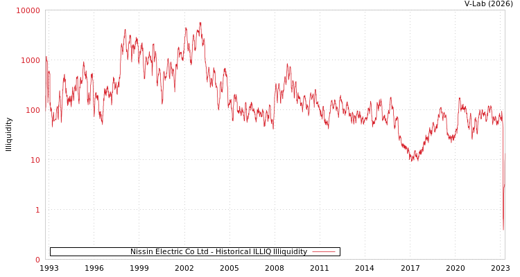 graph of Nissin Electric Co Ltd ILLIQ-HIST