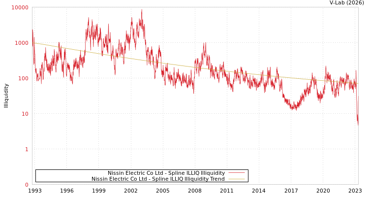 graph of Nissin Electric Co Ltd ILLIQ-SMEM