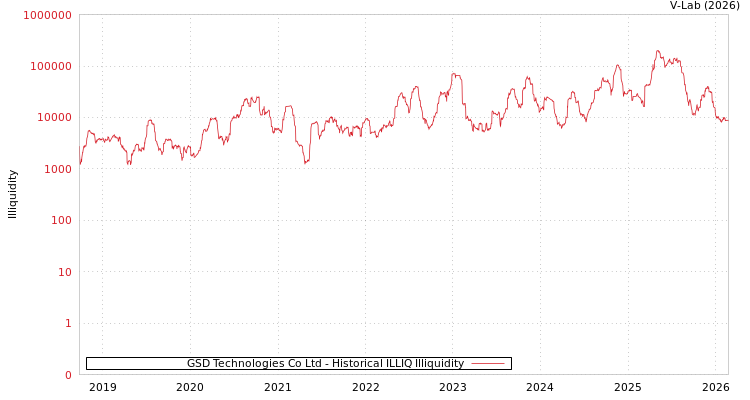 graph of GSD Technologies Co Ltd ILLIQ-HIST