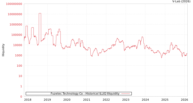 graph of Fuzetec Technology Co ILLIQ-HIST