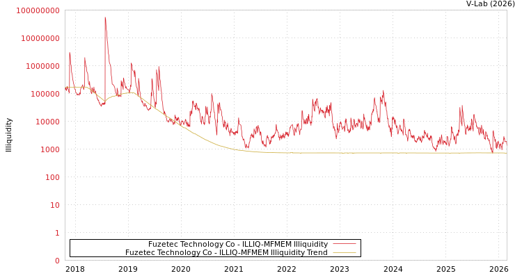 graph of Fuzetec Technology Co ILLIQ-MFMEM