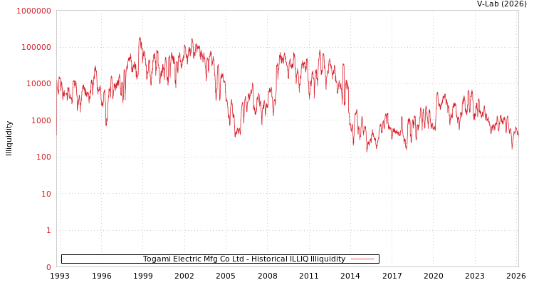 graph of Togami Electric Mfg Co Ltd ILLIQ-HIST