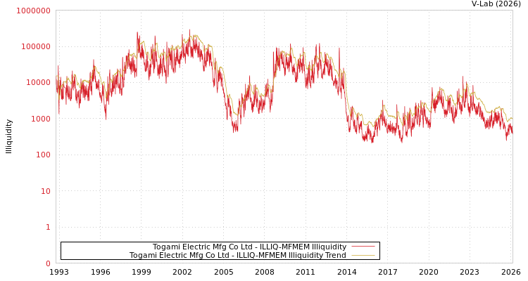 graph of Togami Electric Mfg Co Ltd ILLIQ-MFMEM
