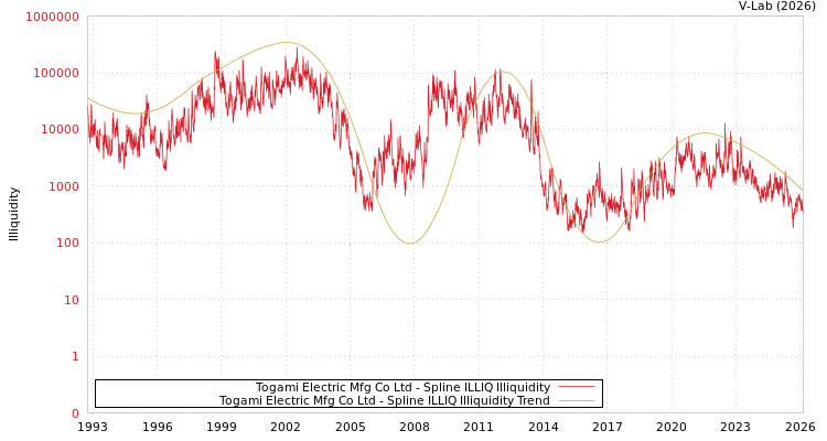 graph of Togami Electric Mfg Co Ltd ILLIQ-SMEM