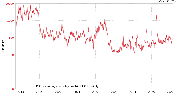 graph of M31 Technology Cor ILLIQ-AMEM