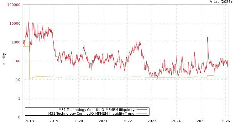 graph of M31 Technology Cor ILLIQ-MFMEM