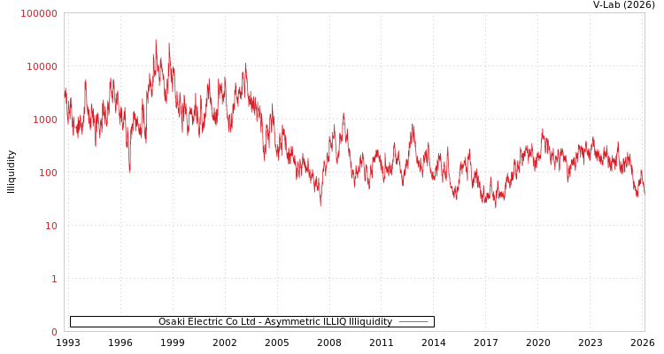 graph of Osaki Electric Co Ltd ILLIQ-AMEM