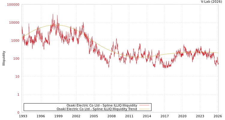 graph of Osaki Electric Co Ltd ILLIQ-SMEM