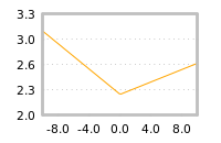 Impact of return on liquidity tomorrow