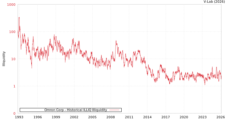 graph of Omron Corp ILLIQ-HIST