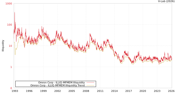 graph of Omron Corp ILLIQ-MFMEM
