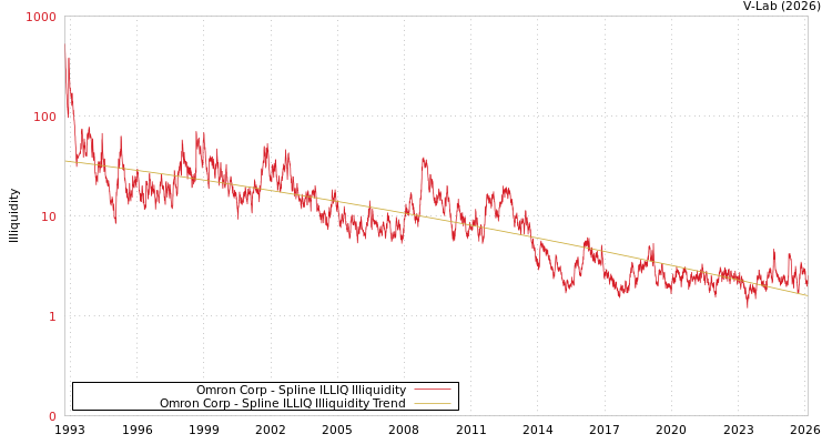 graph of Omron Corp ILLIQ-SMEM