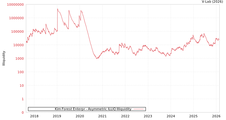 graph of Kim Forest Enterpr ILLIQ-AMEM