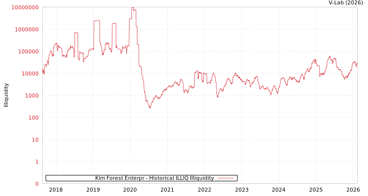 graph of Kim Forest Enterpr ILLIQ-HIST