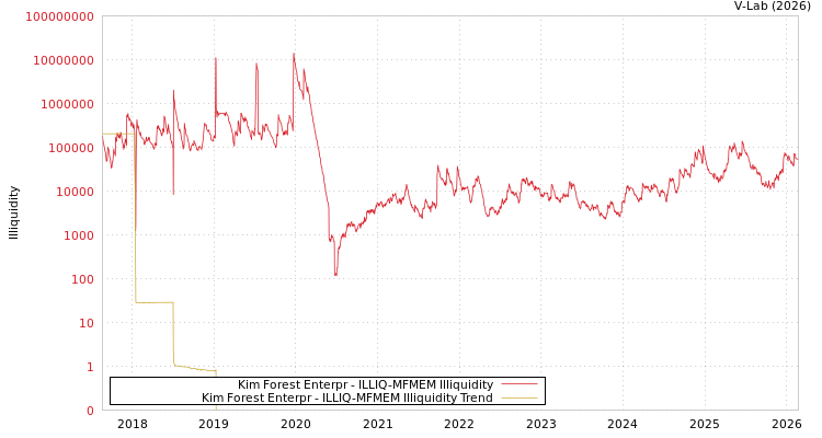 graph of Kim Forest Enterpr ILLIQ-MFMEM