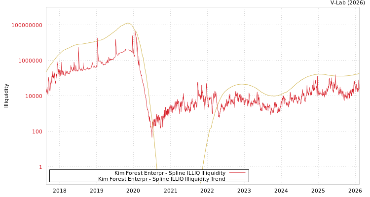 graph of Kim Forest Enterpr ILLIQ-SMEM