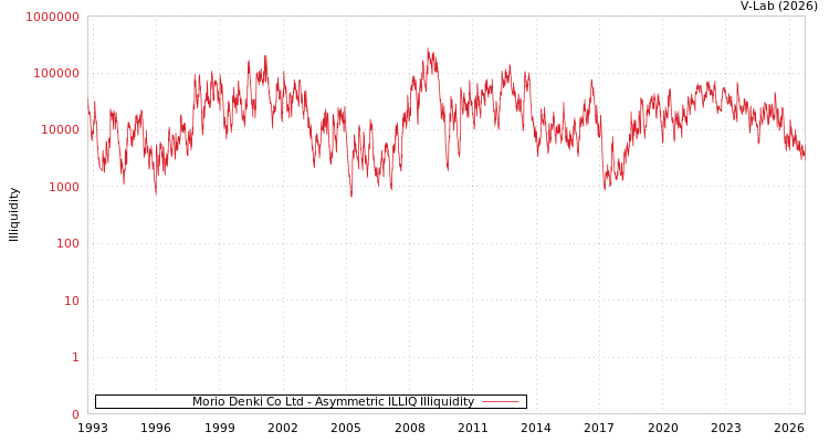 graph of Morio Denki Co Ltd ILLIQ-AMEM